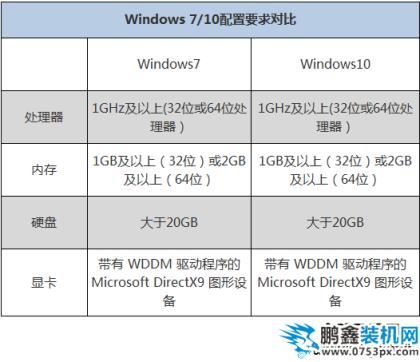 win7 win10配置要求对比