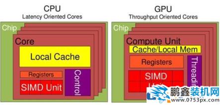 gpu可以代替cpu吗？cpu和gpu有什么区别？