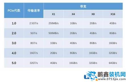 pcie4.0有什么用？pcie4.0对显卡有提升吗？