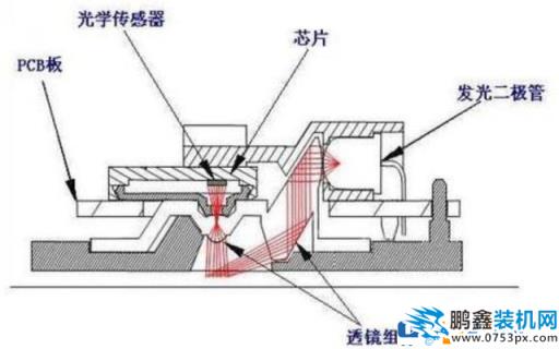 为什么鼠标必须要有鼠标垫才好用？