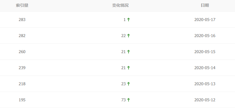 网站索引很正常，但排名上不去是为什么？