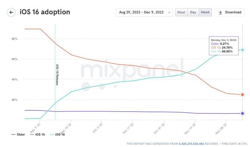 iOS 16 面世100天：升级率接近70%